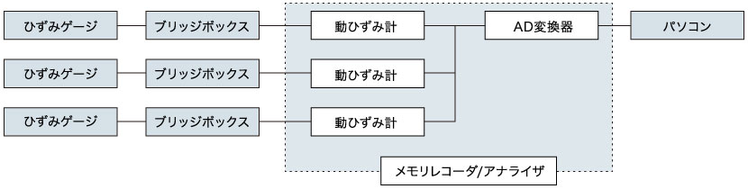 動ひずみ測定フローチャート