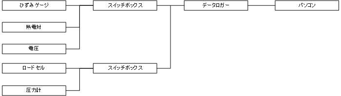 静ひずみ測定フローチャート