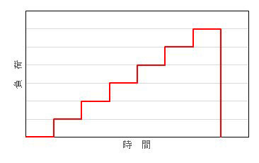 静ひずみ測定グラフ