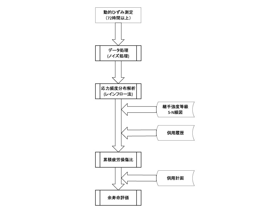 静ひずみ測定フローチャート